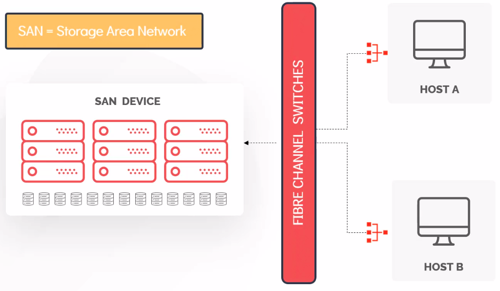 storage_area_network